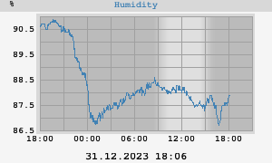 outside humidity
