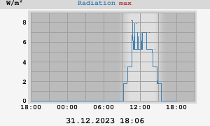 Radiation