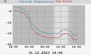 temperatures