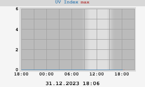 UV Index